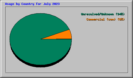 Usage by Country for July 2023