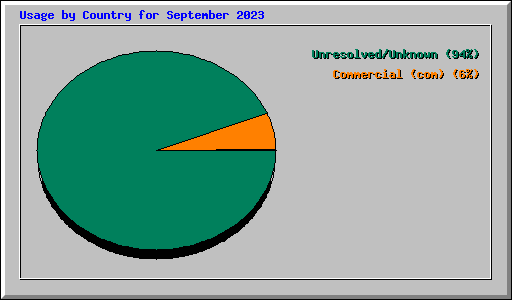 Usage by Country for September 2023