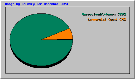 Usage by Country for December 2023