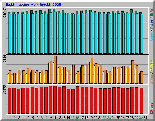 Daily usage for April 2023