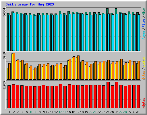 Daily usage for May 2023