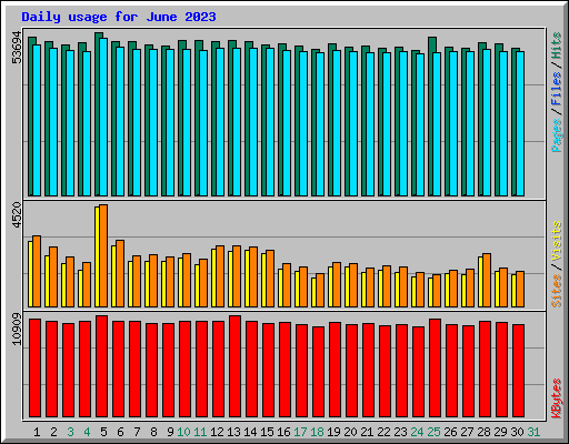 Daily usage for June 2023