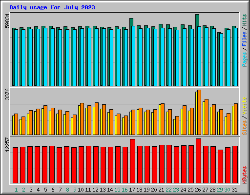 Daily usage for July 2023