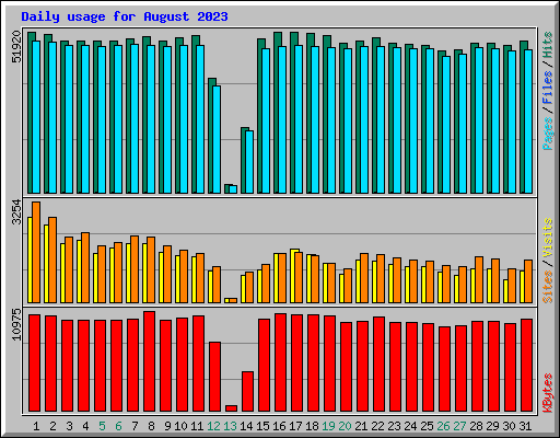 Daily usage for August 2023