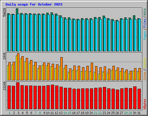 Daily usage for October 2023