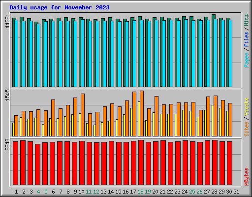 Daily usage for November 2023