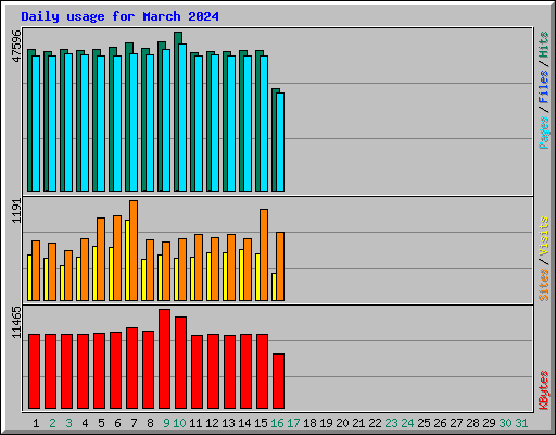 Daily usage for March 2024