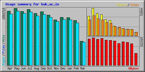 Usage summary for kuk.ac.in