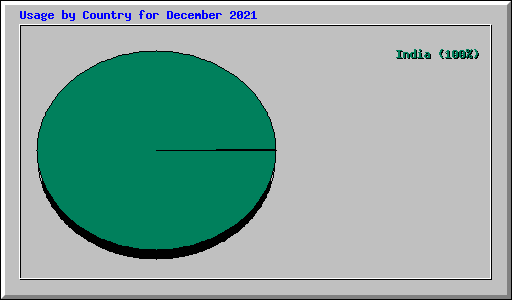 Usage by Country for December 2021