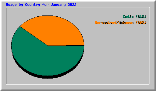 Usage by Country for January 2022