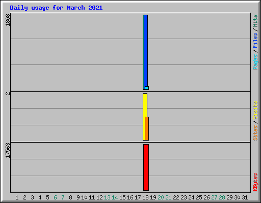 Daily usage for March 2021