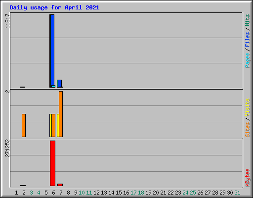 Daily usage for April 2021