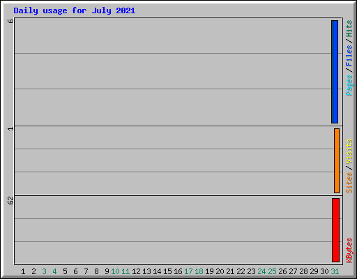 Daily usage for July 2021