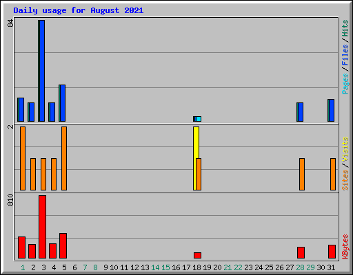 Daily usage for August 2021