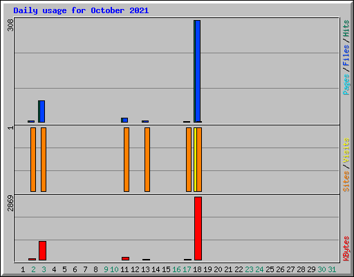 Daily usage for October 2021