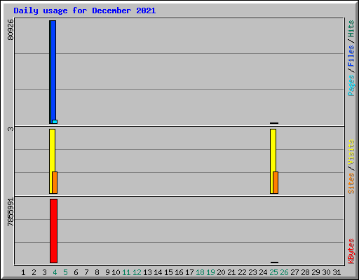 Daily usage for December 2021