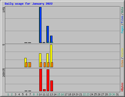 Daily usage for January 2022