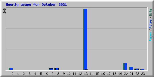 Hourly usage for October 2021