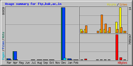 Usage summary for ftp.kuk.ac.in